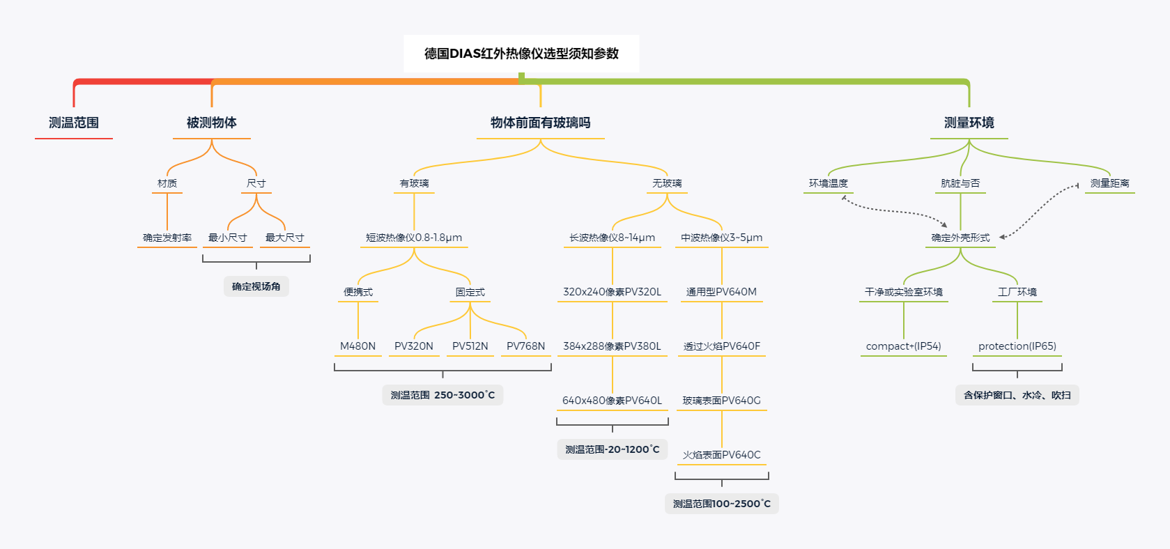 德國(guó)DIAS紅外熱像儀選型須知參數(shù)
