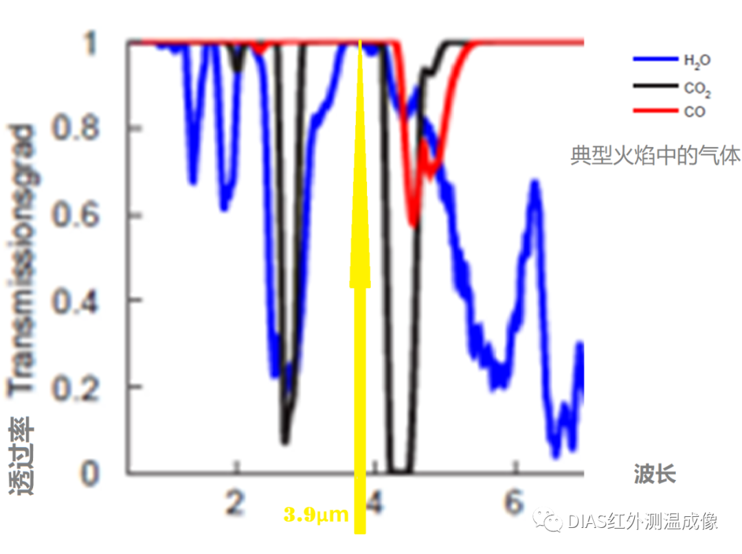 典型火焰中的氣體及透過(guò)率