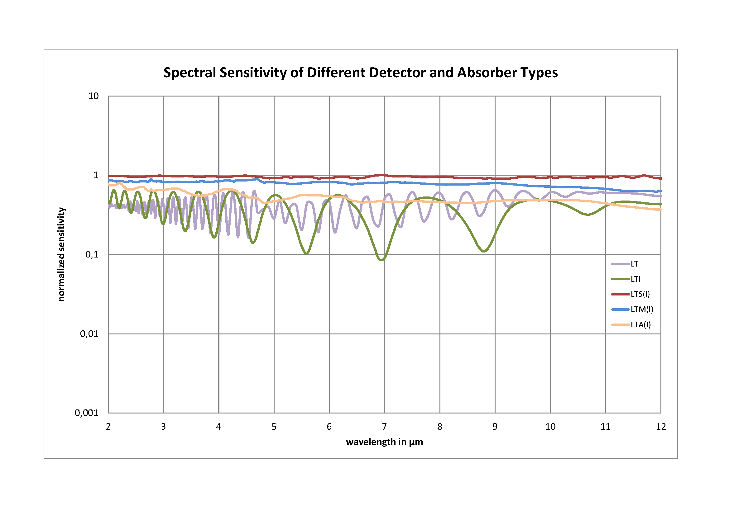 不同探測(cè)器和吸收器類型的光譜靈敏度