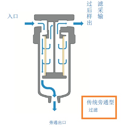 ���y(t��ng)��ͨ�^(gu��)�V